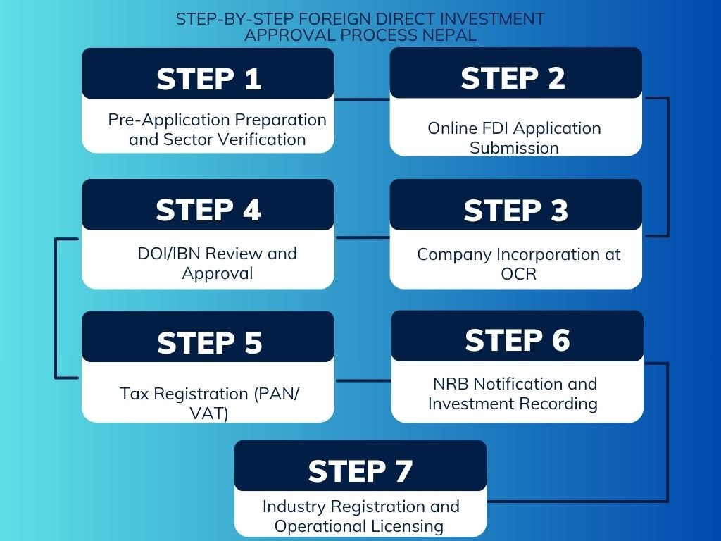 Step-by-Step Foreign Direct Investment Approval Process Nepal