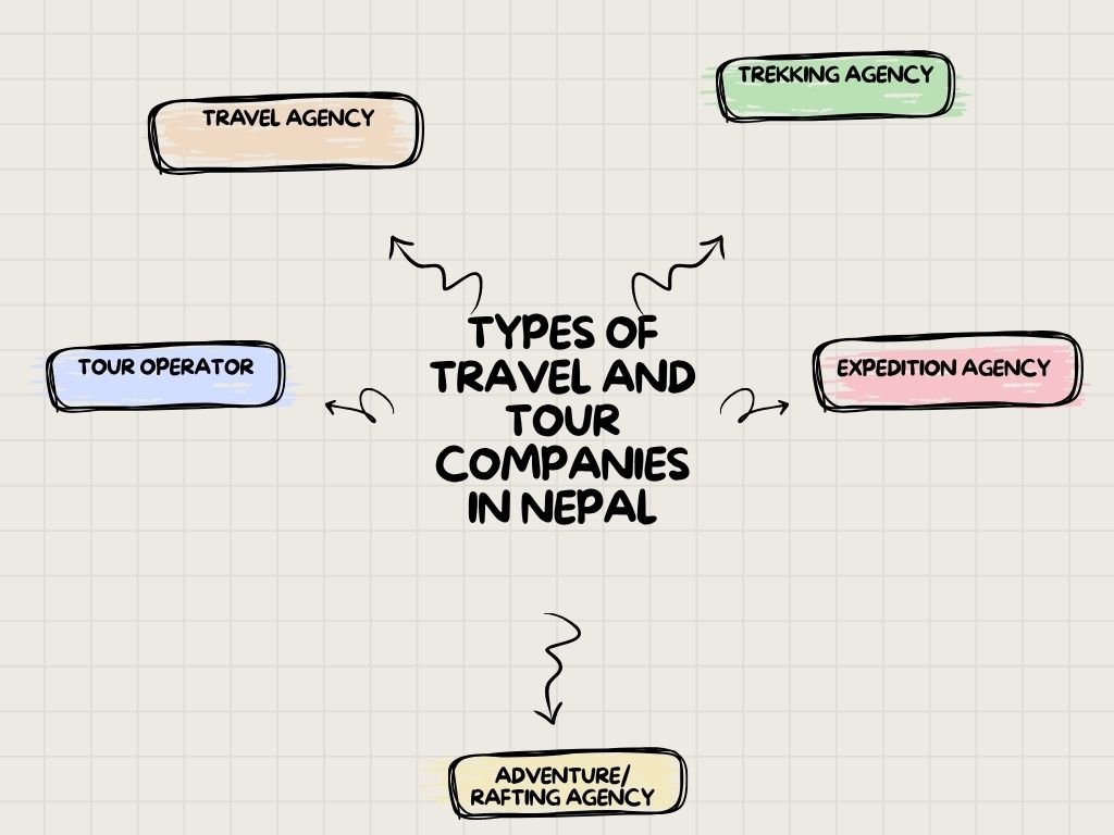 Types of Travel and Tour Companies in Nepal