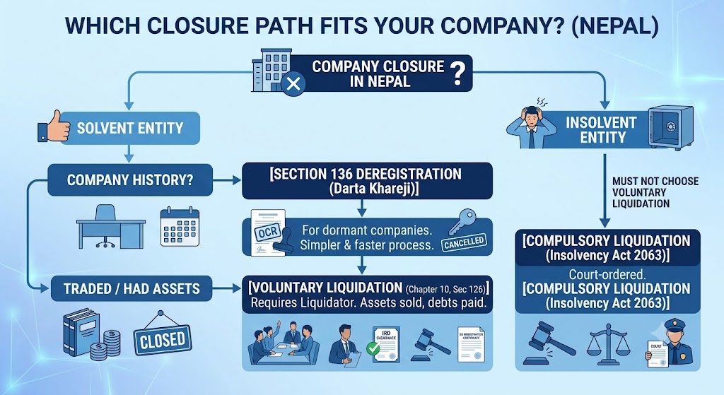 Ways to close company in Nepal 