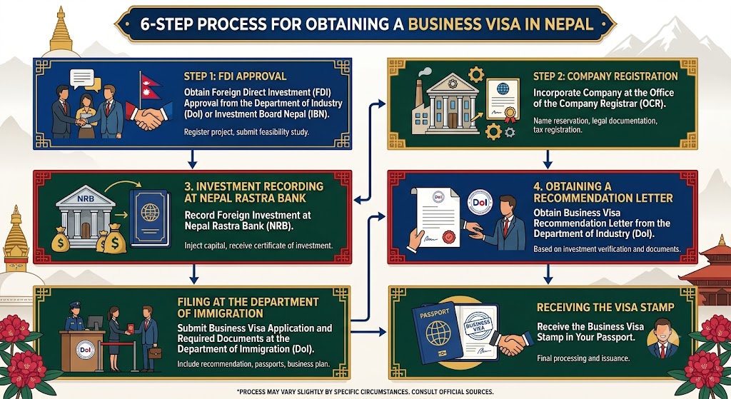step by step process of obtaining business visa in nepal