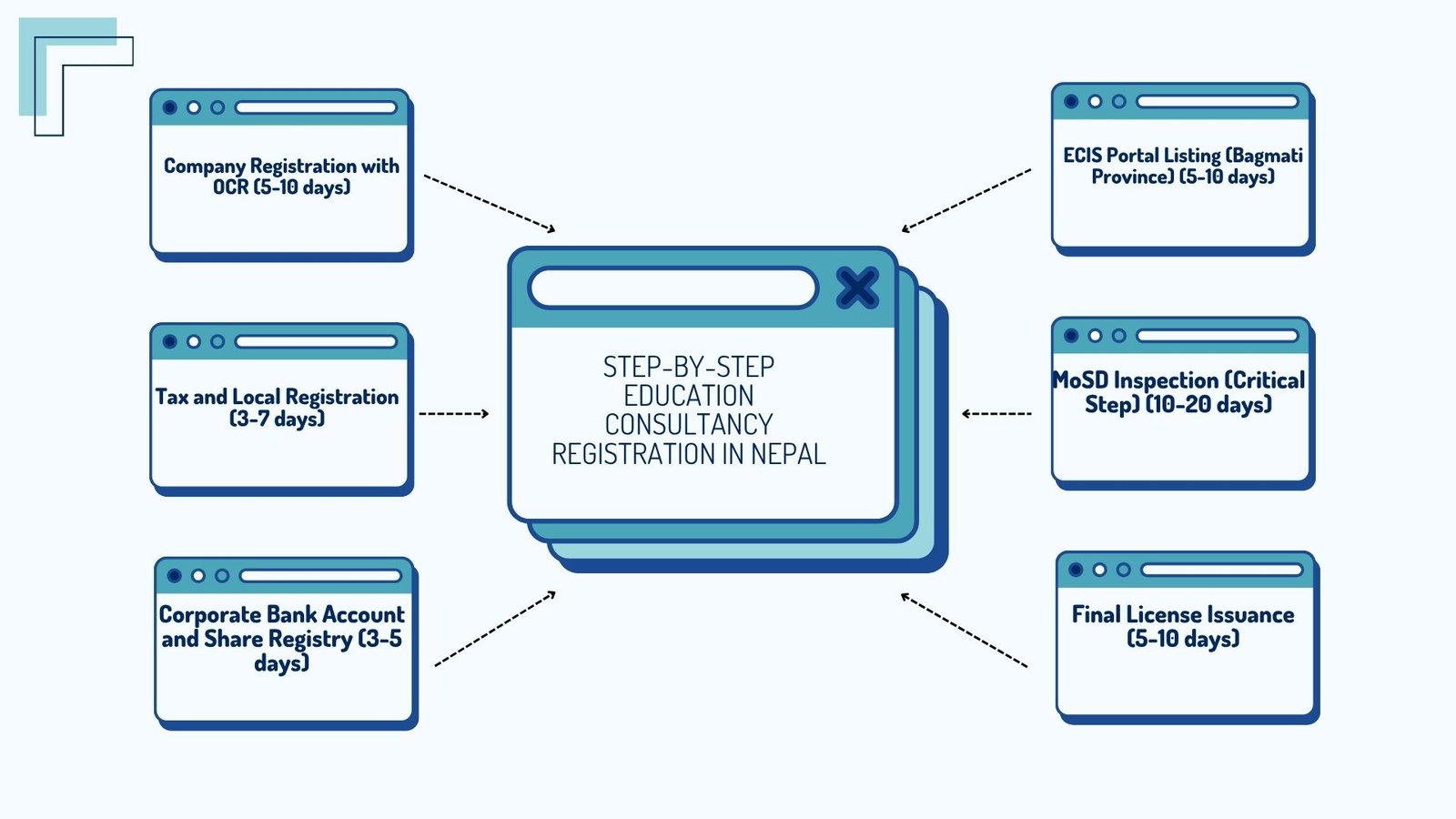 Education Consultancy registration in Nepal 