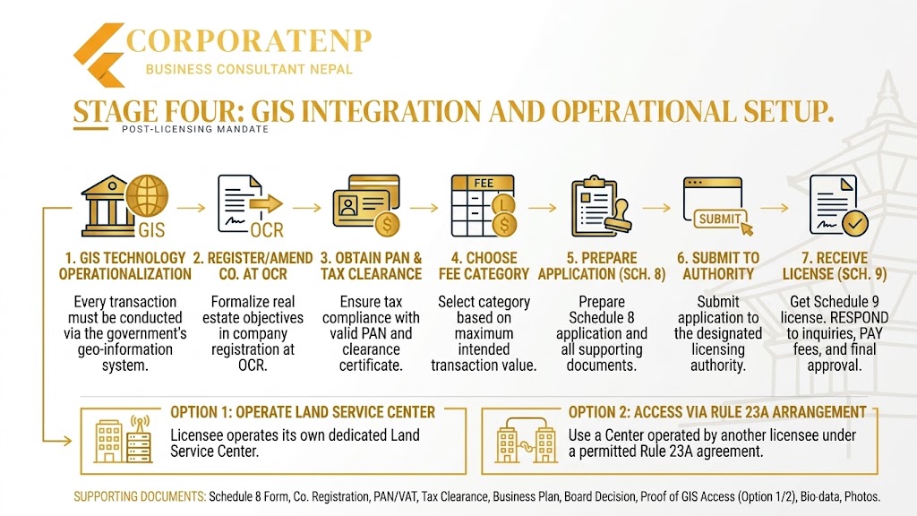 GIS Integration and Operational Setup