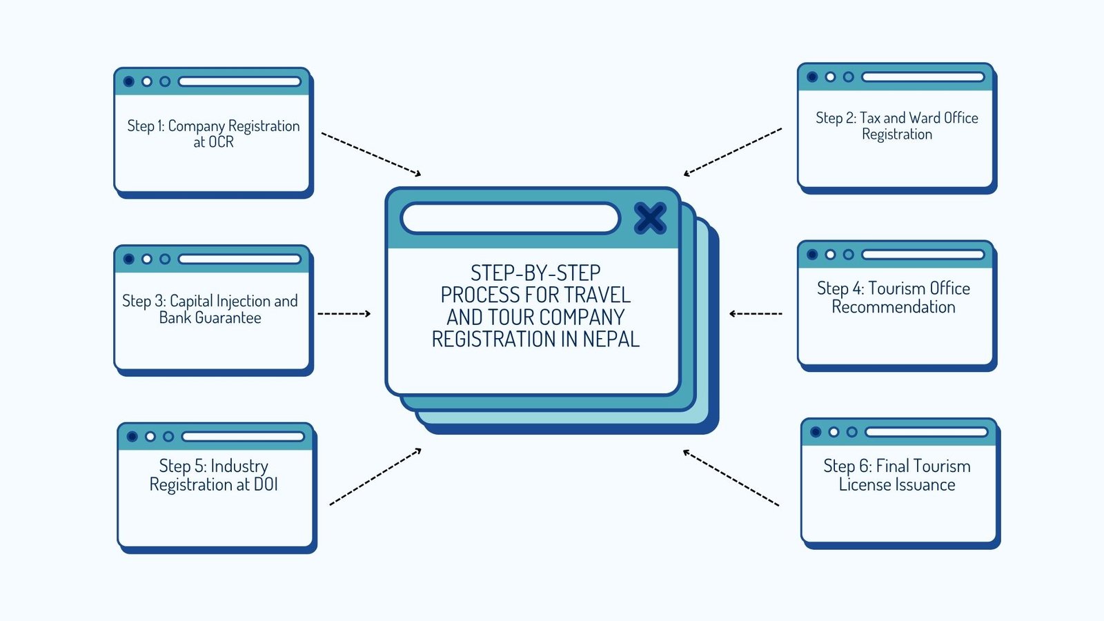Step-by-Step Process for Travel and Tour Company Registration in Nepal
