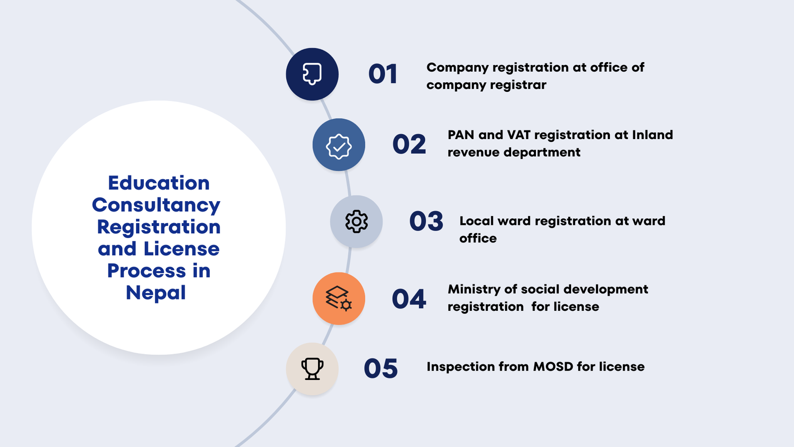 Education consultancy registration in Nepal bagmati province