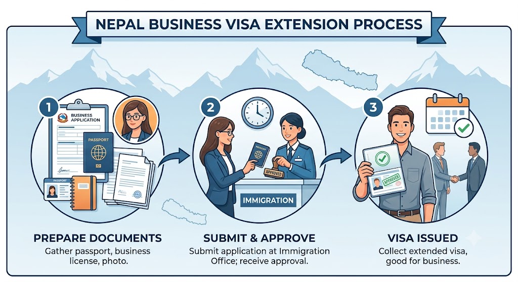 business visa extension in Nepal