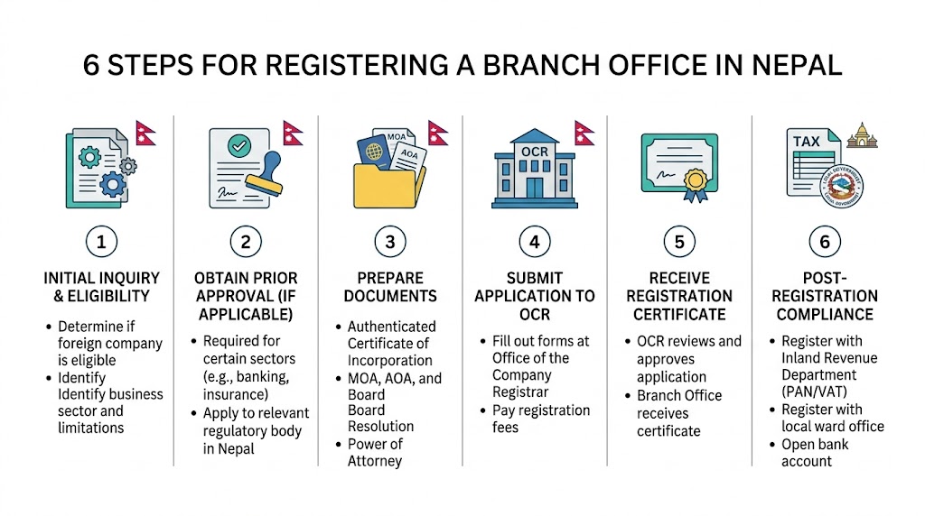 branch office registration process in Nepal 