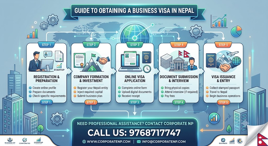 get business visa in nepal with corporatenp in 7 working days. 