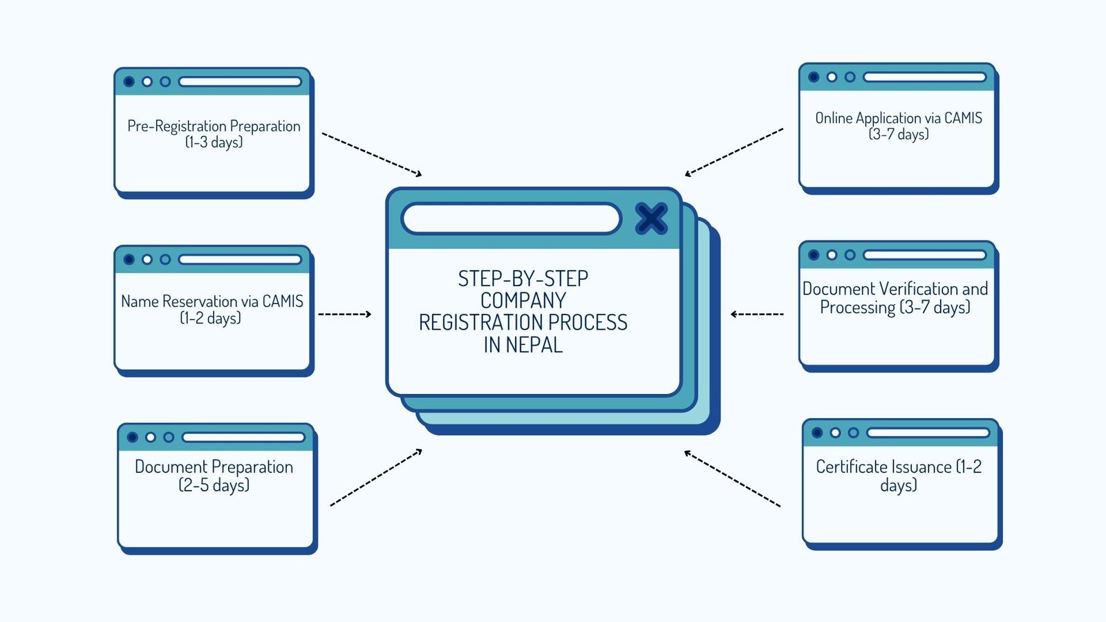Company registration process in Nepal 